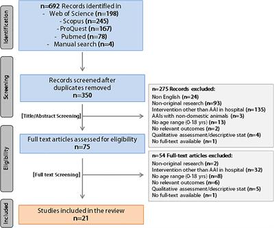 Improving the Emotional Distress and the Experience of Hospitalization in Children and Adolescent Patients Through Animal Assisted Interventions: A Systematic Review
